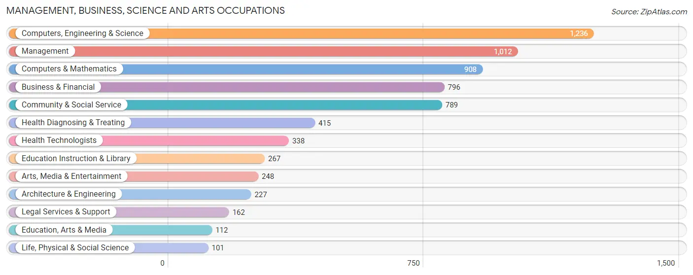 Management, Business, Science and Arts Occupations in Zip Code 55344