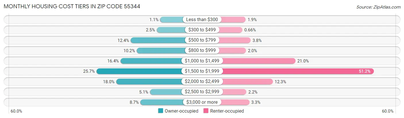 Monthly Housing Cost Tiers in Zip Code 55344