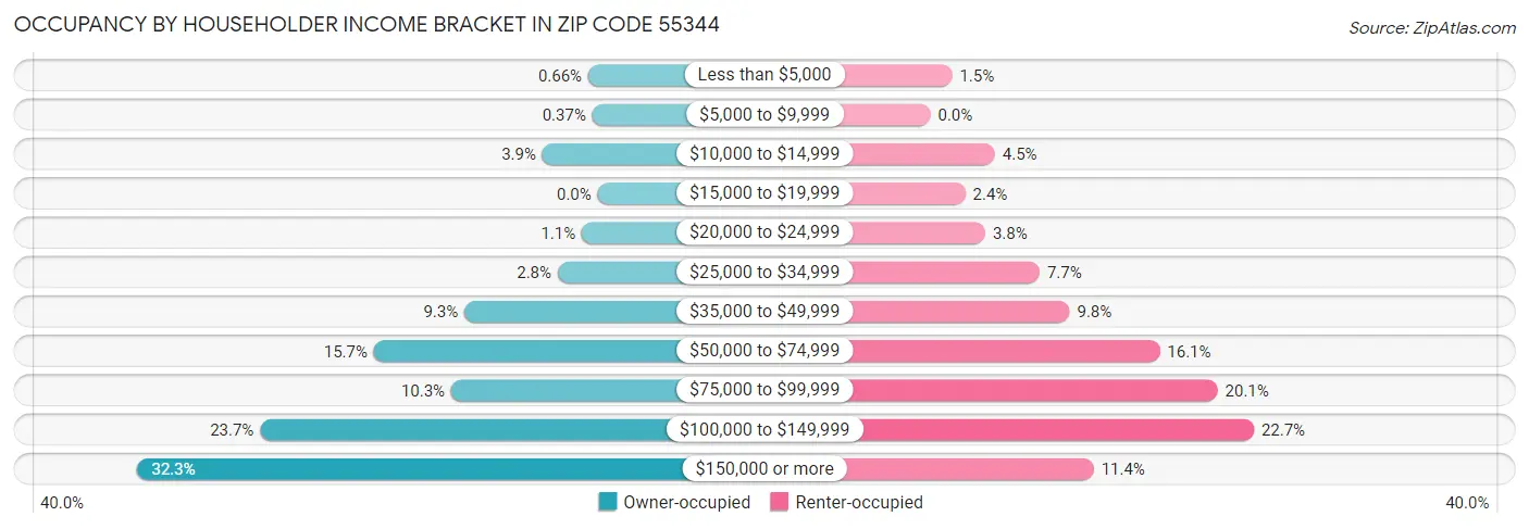 Occupancy by Householder Income Bracket in Zip Code 55344