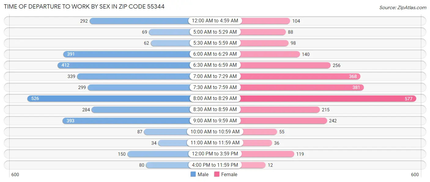 Time of Departure to Work by Sex in Zip Code 55344