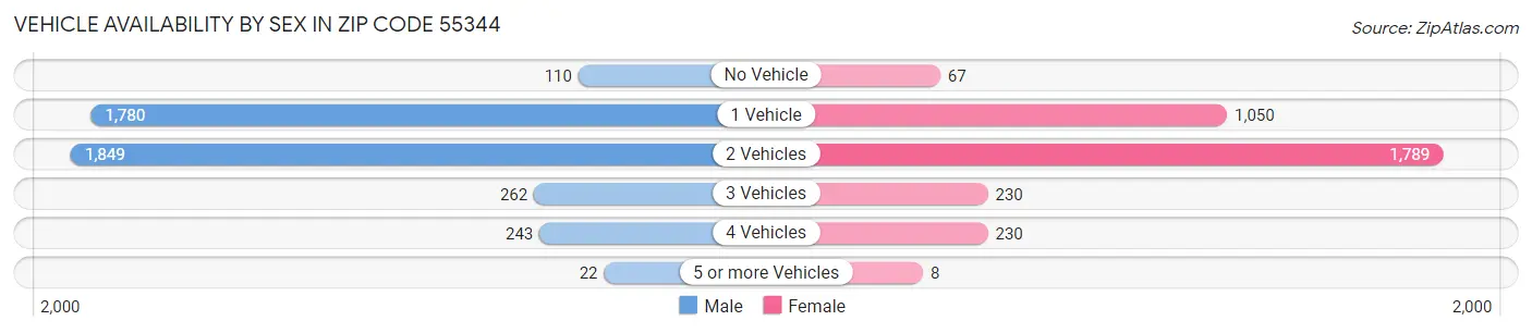 Vehicle Availability by Sex in Zip Code 55344