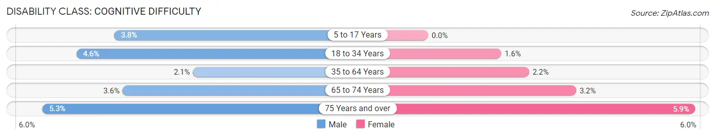 Disability in Zip Code 55346: <span>Cognitive Difficulty</span>