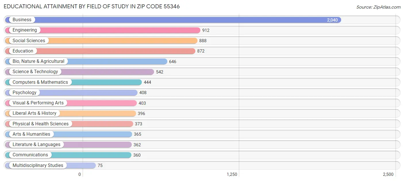 Educational Attainment by Field of Study in Zip Code 55346