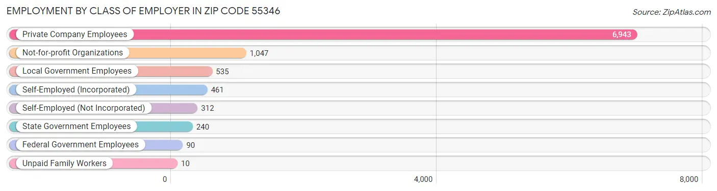 Employment by Class of Employer in Zip Code 55346