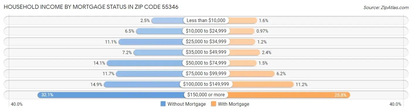 Household Income by Mortgage Status in Zip Code 55346