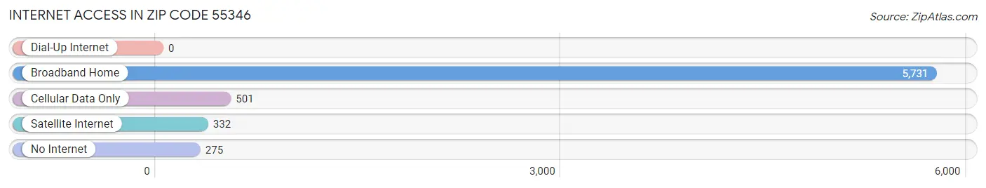 Internet Access in Zip Code 55346