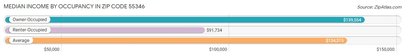 Median Income by Occupancy in Zip Code 55346