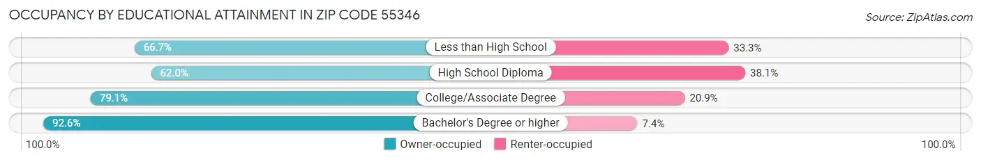 Occupancy by Educational Attainment in Zip Code 55346