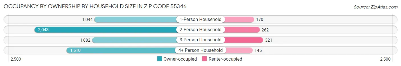Occupancy by Ownership by Household Size in Zip Code 55346