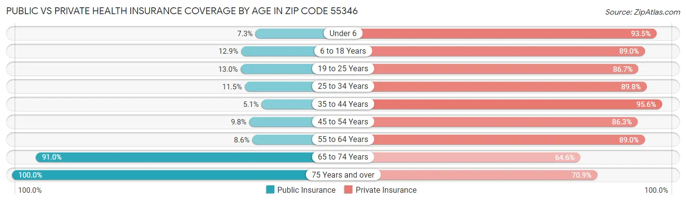 Public vs Private Health Insurance Coverage by Age in Zip Code 55346