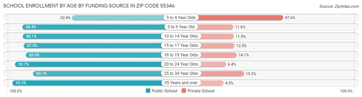 School Enrollment by Age by Funding Source in Zip Code 55346