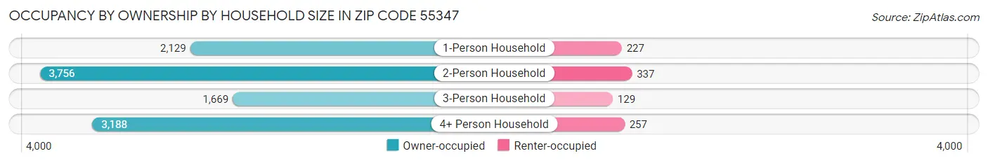 Occupancy by Ownership by Household Size in Zip Code 55347