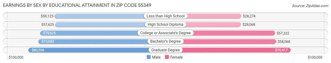 Earnings by Sex by Educational Attainment in Zip Code 55349