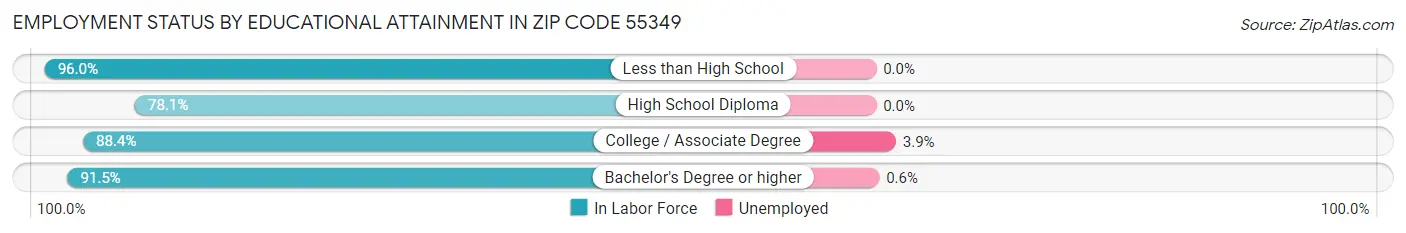 Employment Status by Educational Attainment in Zip Code 55349
