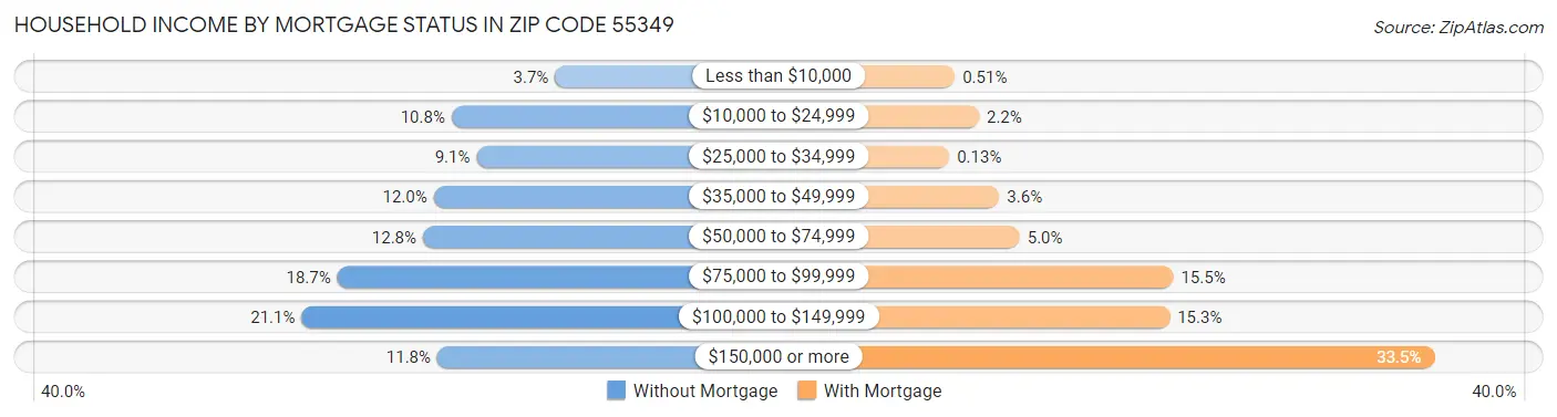 Household Income by Mortgage Status in Zip Code 55349