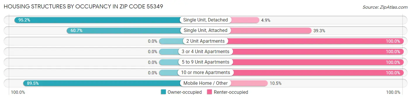 Housing Structures by Occupancy in Zip Code 55349