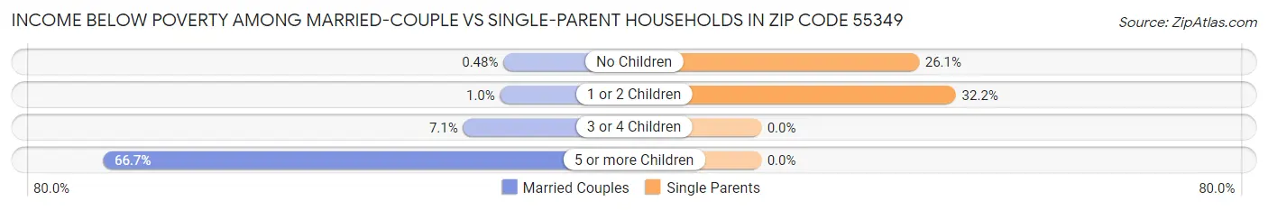 Income Below Poverty Among Married-Couple vs Single-Parent Households in Zip Code 55349