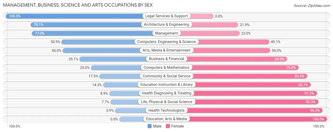 Management, Business, Science and Arts Occupations by Sex in Zip Code 55349