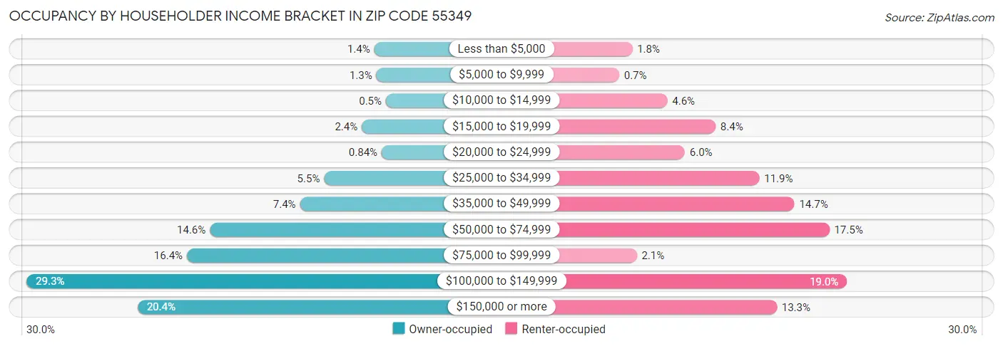 Occupancy by Householder Income Bracket in Zip Code 55349