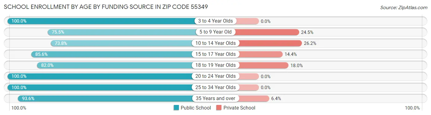 School Enrollment by Age by Funding Source in Zip Code 55349