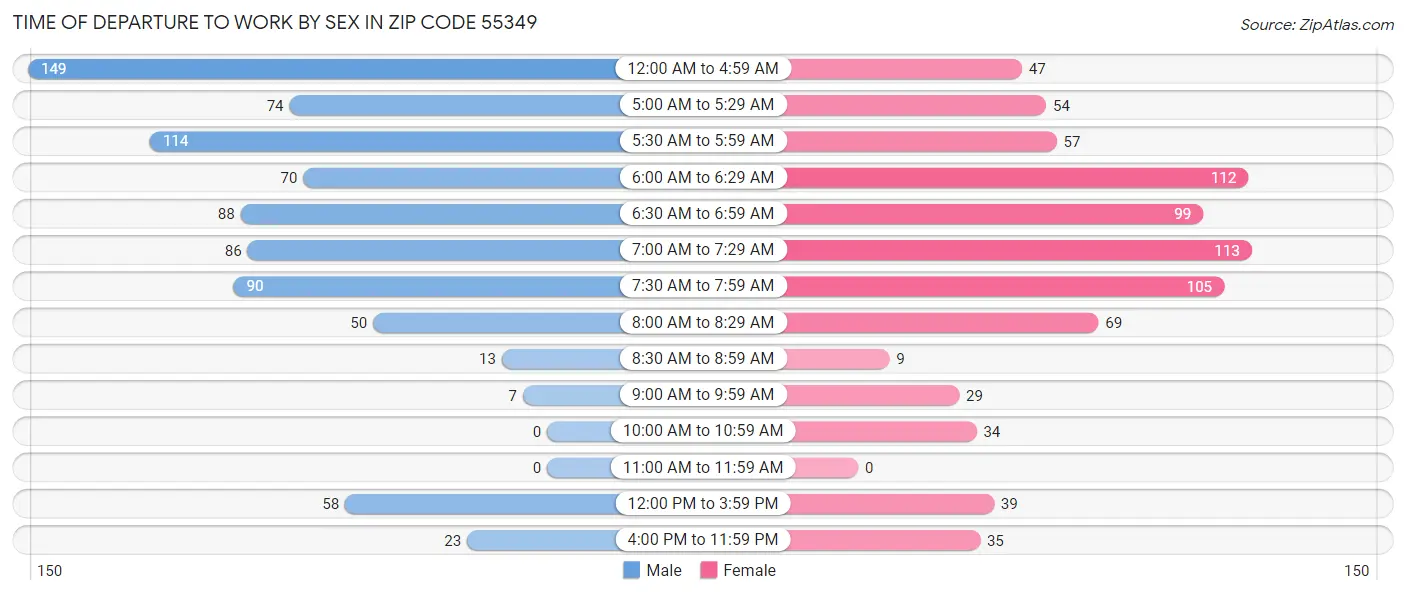 Time of Departure to Work by Sex in Zip Code 55349
