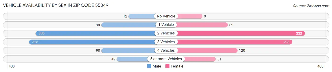 Vehicle Availability by Sex in Zip Code 55349