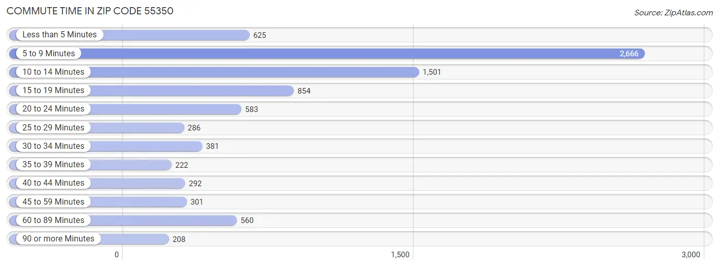 Commute Time in Zip Code 55350