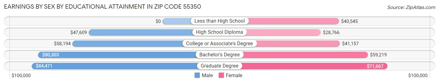 Earnings by Sex by Educational Attainment in Zip Code 55350