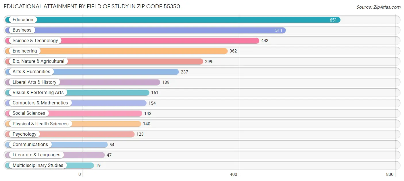 Educational Attainment by Field of Study in Zip Code 55350