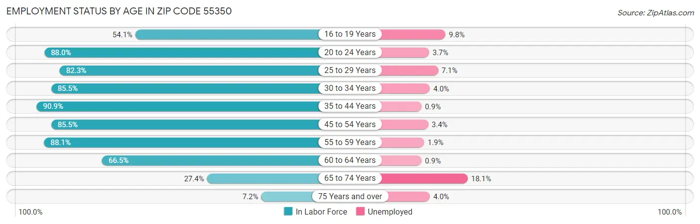 Employment Status by Age in Zip Code 55350
