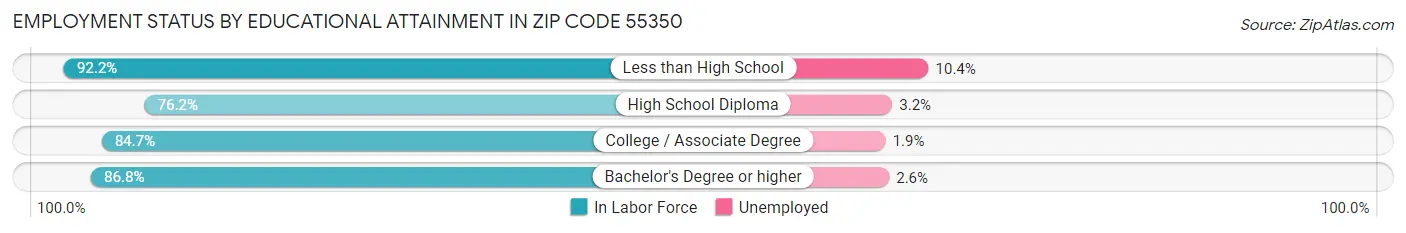 Employment Status by Educational Attainment in Zip Code 55350