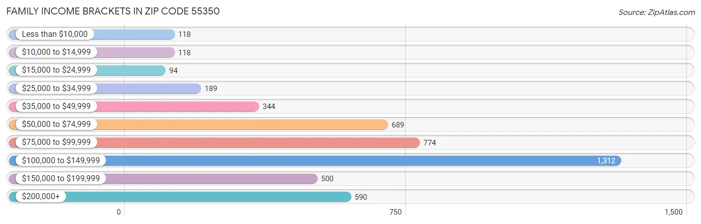 Family Income Brackets in Zip Code 55350