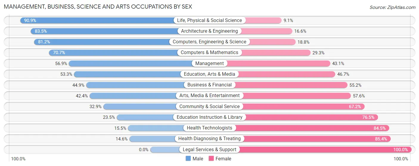 Management, Business, Science and Arts Occupations by Sex in Zip Code 55350