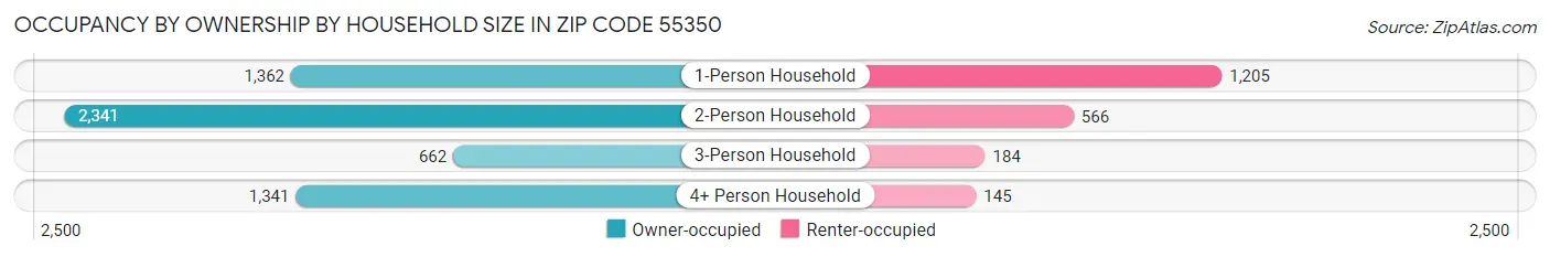Occupancy by Ownership by Household Size in Zip Code 55350