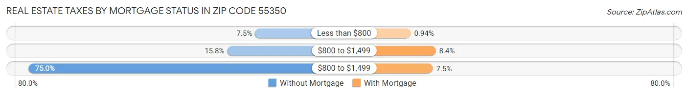 Real Estate Taxes by Mortgage Status in Zip Code 55350