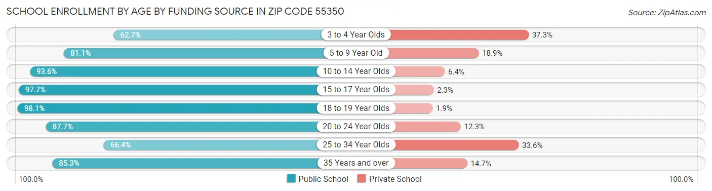 School Enrollment by Age by Funding Source in Zip Code 55350