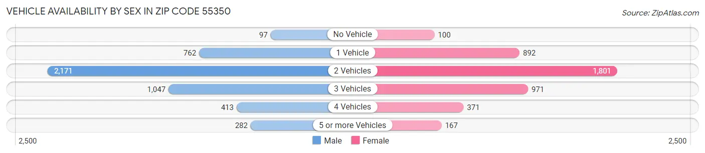 Vehicle Availability by Sex in Zip Code 55350