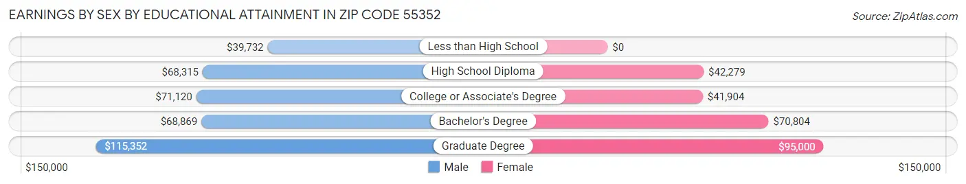 Earnings by Sex by Educational Attainment in Zip Code 55352