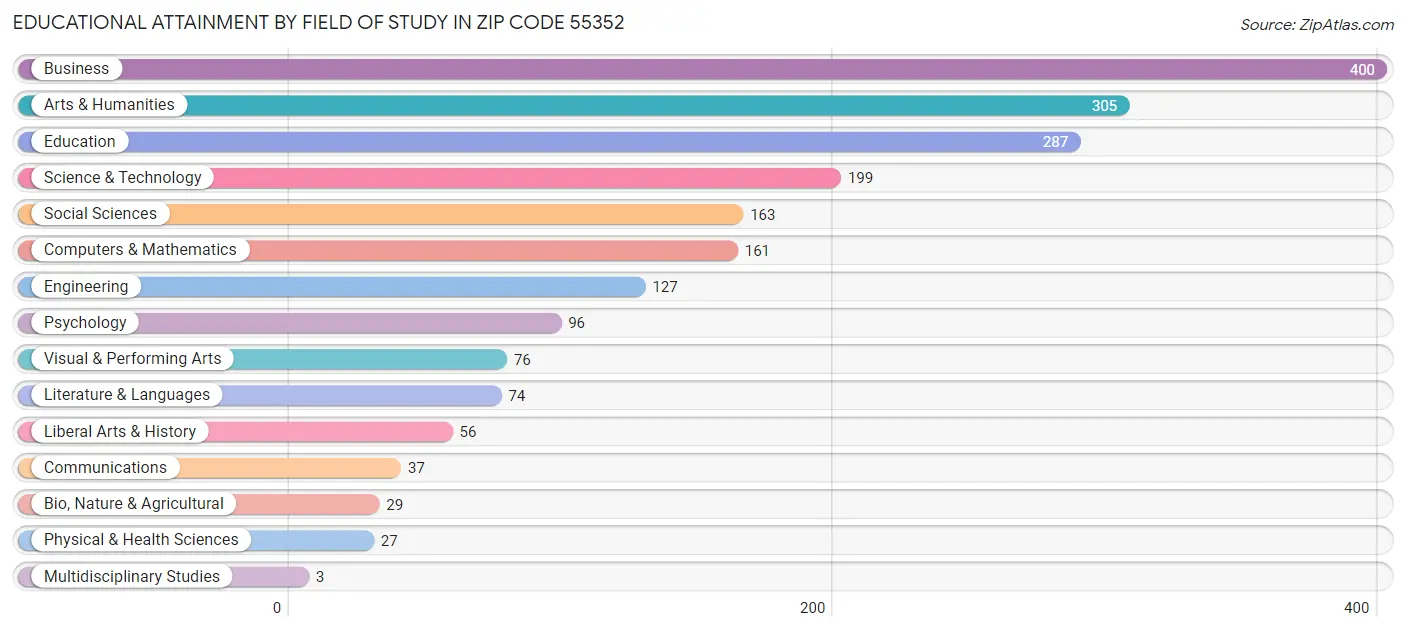 Educational Attainment by Field of Study in Zip Code 55352
