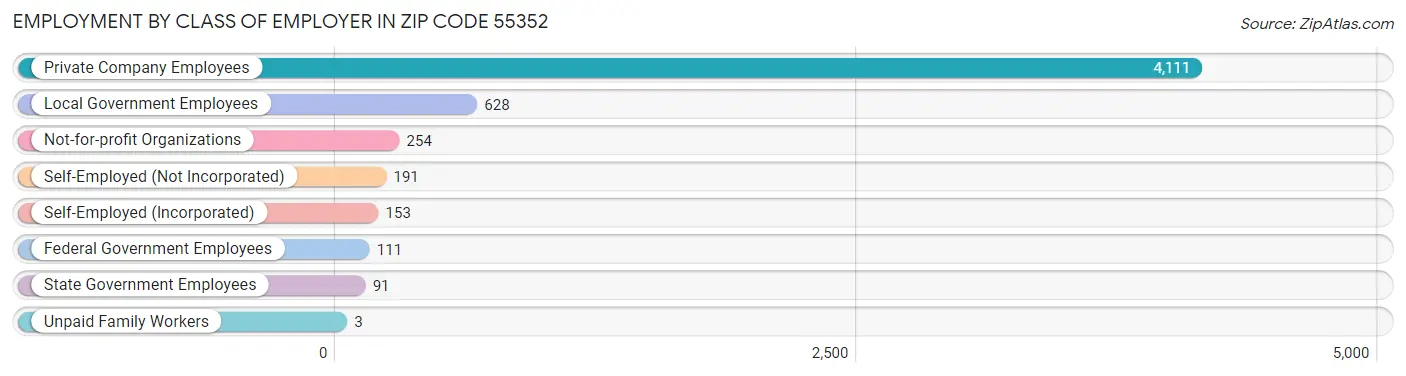 Employment by Class of Employer in Zip Code 55352