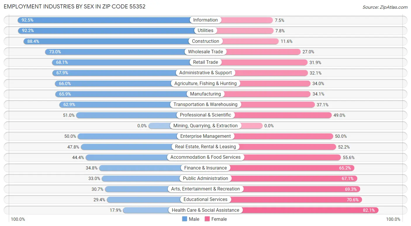 Employment Industries by Sex in Zip Code 55352