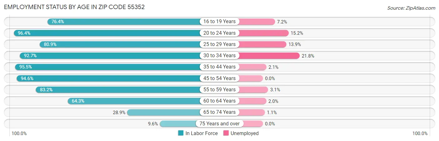Employment Status by Age in Zip Code 55352