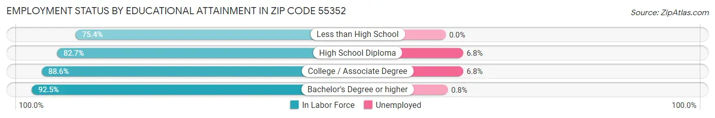 Employment Status by Educational Attainment in Zip Code 55352