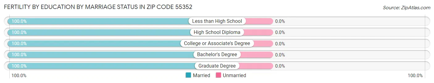 Female Fertility by Education by Marriage Status in Zip Code 55352