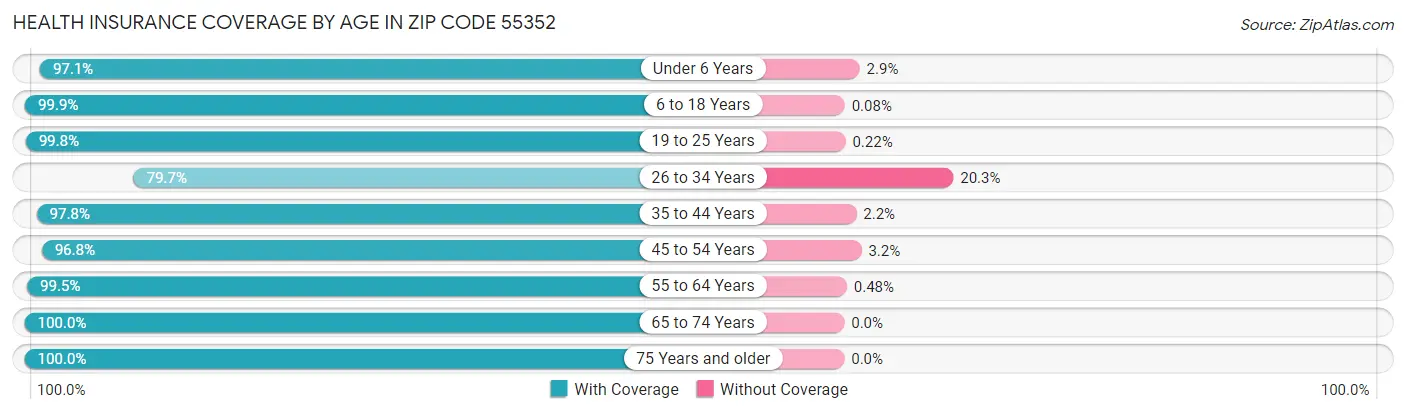 Health Insurance Coverage by Age in Zip Code 55352