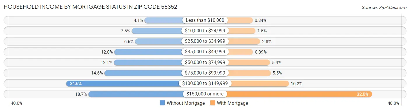 Household Income by Mortgage Status in Zip Code 55352