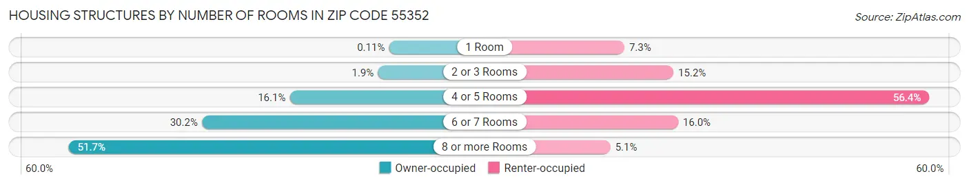 Housing Structures by Number of Rooms in Zip Code 55352