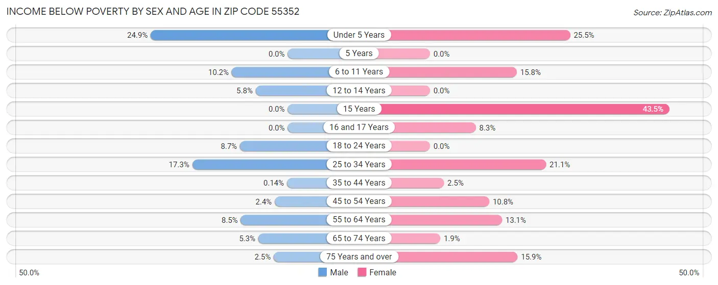 Income Below Poverty by Sex and Age in Zip Code 55352
