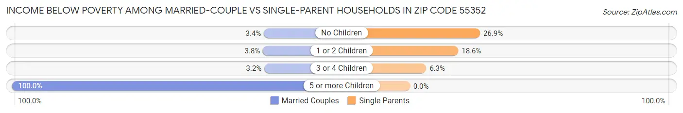 Income Below Poverty Among Married-Couple vs Single-Parent Households in Zip Code 55352