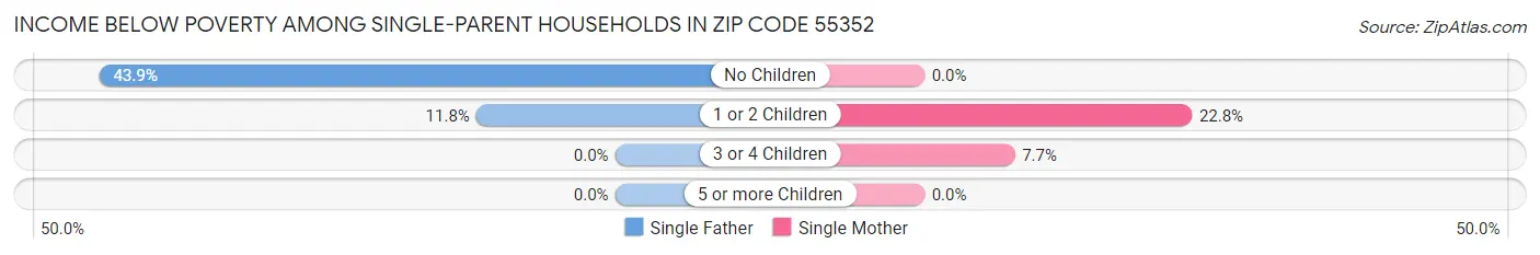 Income Below Poverty Among Single-Parent Households in Zip Code 55352